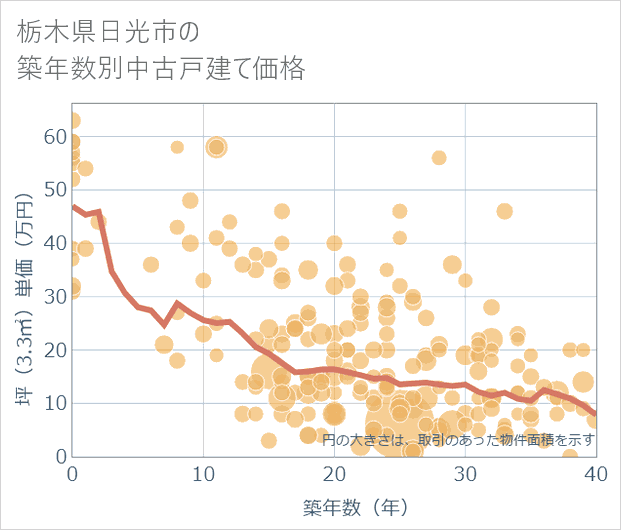 栃木県日光市の築年数別の中古戸建て坪単価