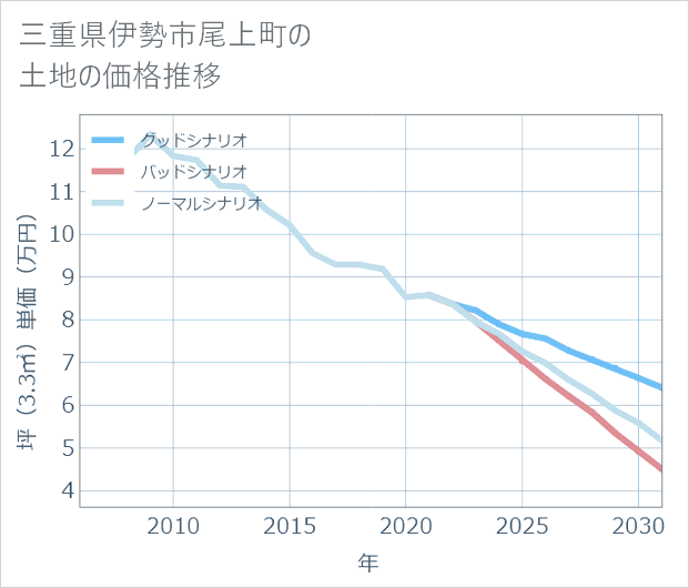 三重県伊勢市尾上町の土地価格推移