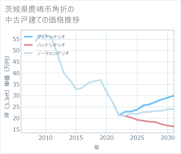 茨城県鹿嶋市角折の中古戸建て価格推移