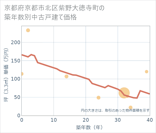 京都府京都市北区紫野大徳寺町の築年数別の中古戸建て坪単価