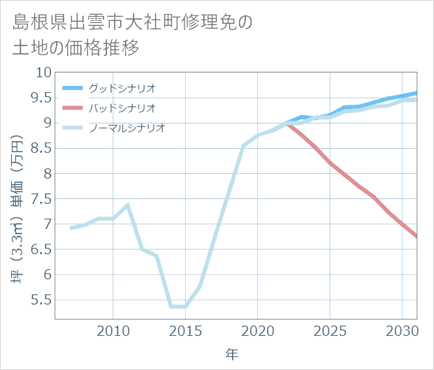 島根県出雲市大社町修理免の土地価格推移