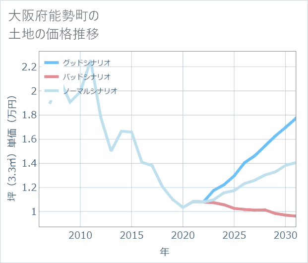 大阪府能勢町の土地価格推移