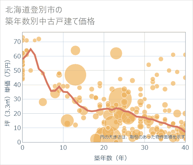 北海道登別市の築年数別の中古戸建て坪単価