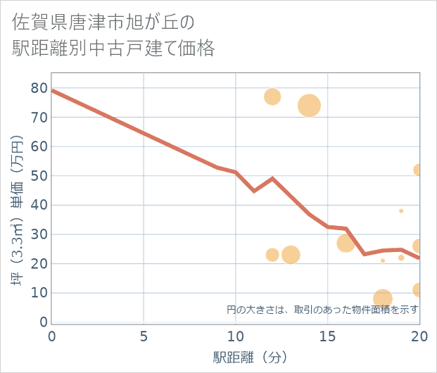 佐賀県唐津市旭が丘の徒歩距離別の中古戸建て坪単価