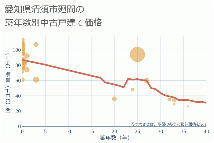 愛知県清須市廻間の築年数別の中古戸建て坪単価