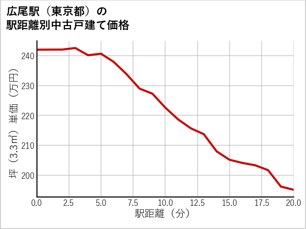 広尾駅（東京都）の徒歩距離別の中古戸建て坪単価