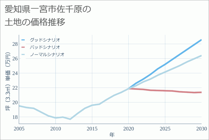 愛知県一宮市佐千原の土地価格推移