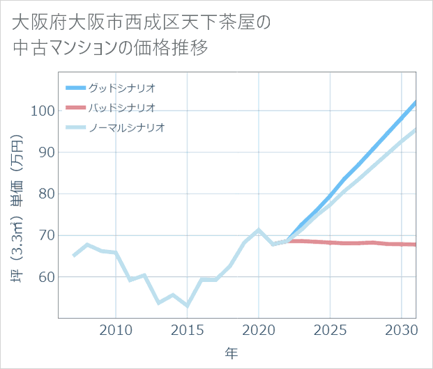 大阪府大阪市西成区天下茶屋の中古マンション価格推移
