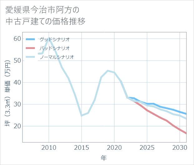 愛媛県今治市阿方の中古戸建て価格推移