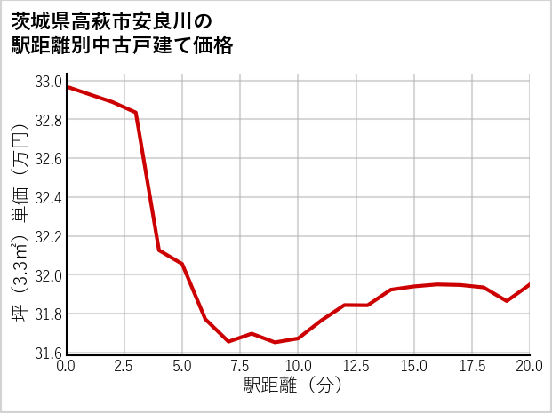 茨城県高萩市安良川の徒歩距離別の中古戸建て坪単価