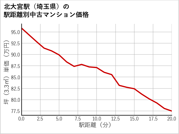 北大宮駅（埼玉県）の徒歩距離別の中古マンション坪単価