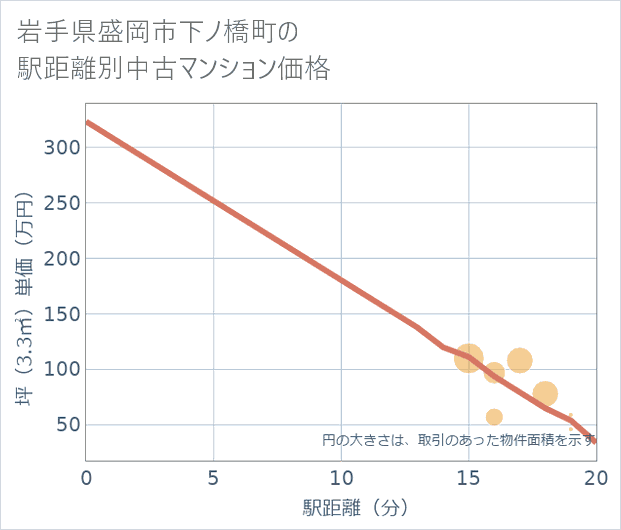 岩手県盛岡市下ノ橋町の徒歩距離別の中古マンション坪単価