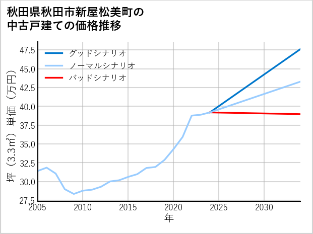 秋田県秋田市新屋松美町の中古戸建て価格推移