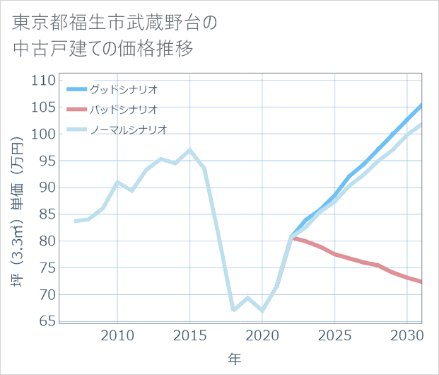東京都福生市武蔵野台の中古戸建て価格推移