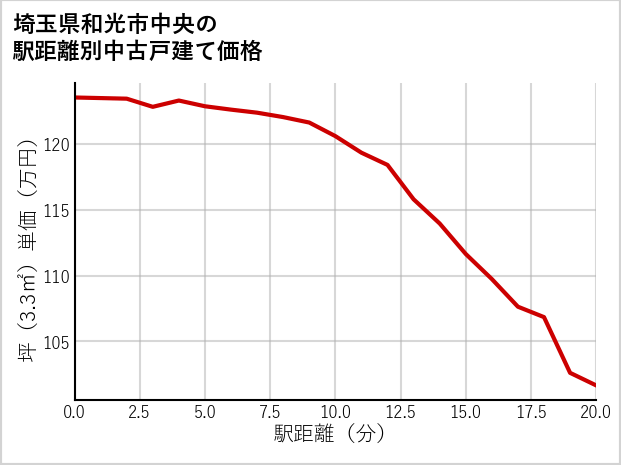 埼玉県和光市中央の徒歩距離別の中古戸建て坪単価