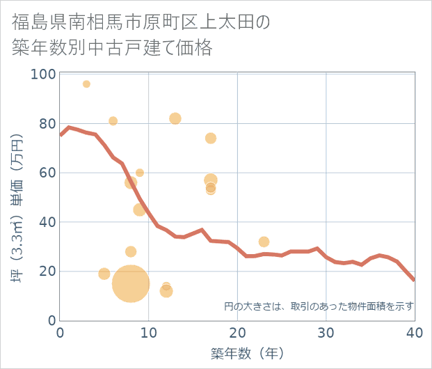 福島県南相馬市原町区上太田の築年数別の中古戸建て坪単価
