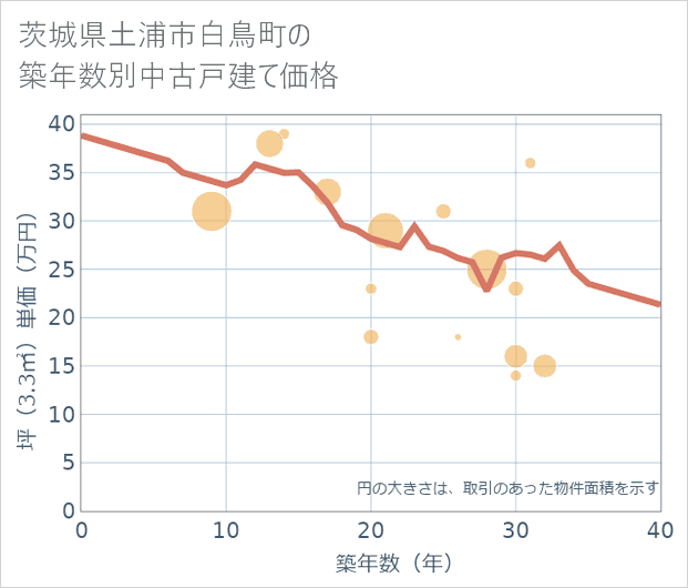 茨城県土浦市白鳥町の築年数別の中古戸建て坪単価