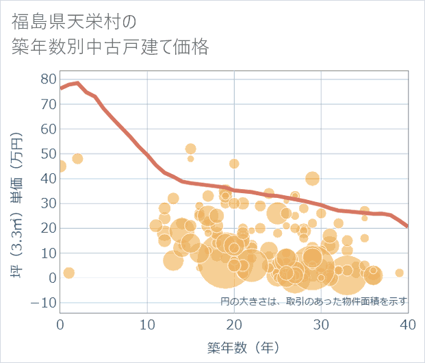 福島県天栄村の築年数別の中古戸建て坪単価