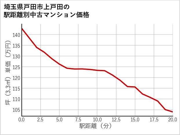 埼玉県戸田市上戸田の徒歩距離別の中古マンション坪単価