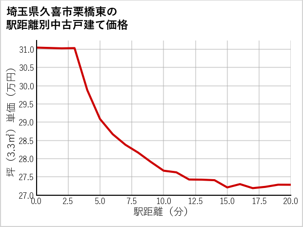 埼玉県久喜市栗橋東の徒歩距離別の中古戸建て坪単価