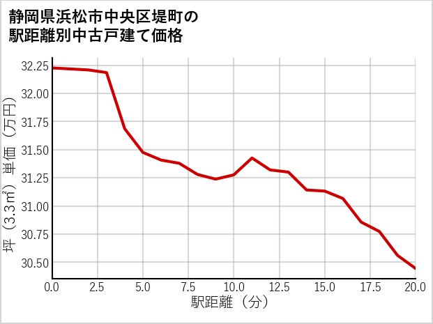 静岡県浜松市中央区堤町の徒歩距離別の中古戸建て坪単価