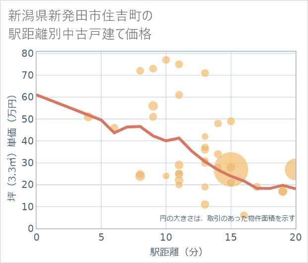 新潟県新発田市住吉町の徒歩距離別の中古戸建て坪単価