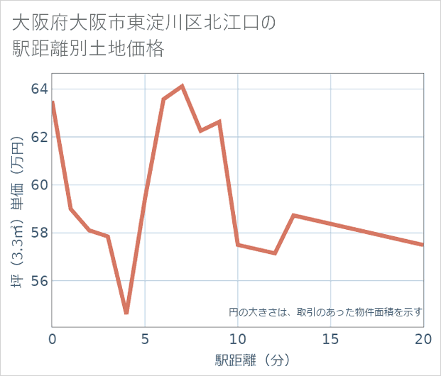 大阪府大阪市東淀川区北江口の徒歩距離別の土地坪単価