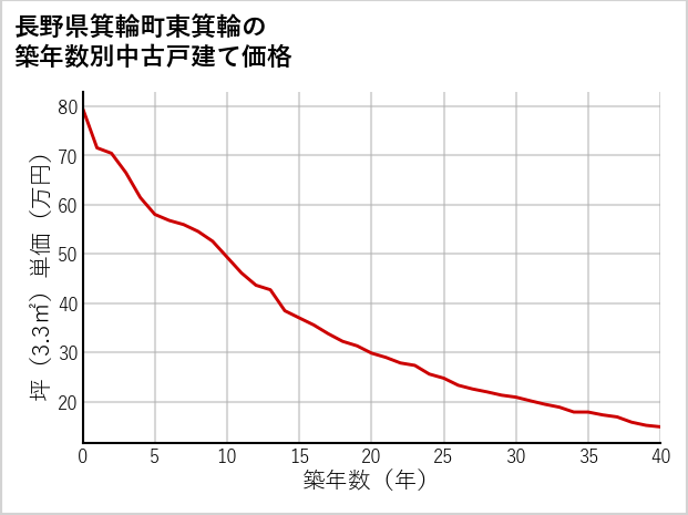 長野県箕輪町東箕輪の築年数別の中古戸建て坪単価