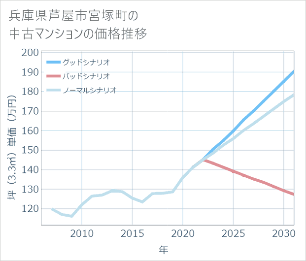 兵庫県芦屋市宮塚町の中古マンション価格推移