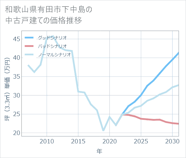和歌山県有田市下中島の中古戸建て価格推移