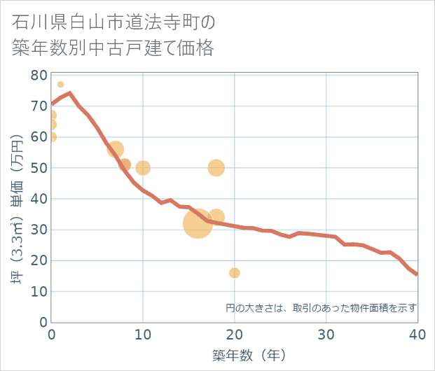 石川県白山市道法寺町の築年数別の中古戸建て坪単価