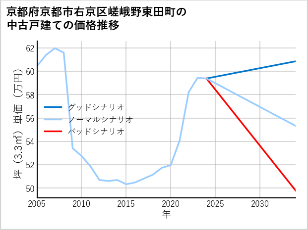 京都府京都市右京区嵯峨野東田町の中古戸建て価格推移