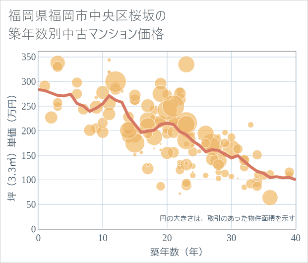 福岡県福岡市中央区桜坂の築年数別の中古マンション坪単価