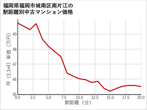福岡県福岡市城南区南片江の徒歩距離別の中古マンション坪単価