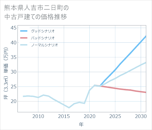 熊本県人吉市二日町の中古戸建て価格推移