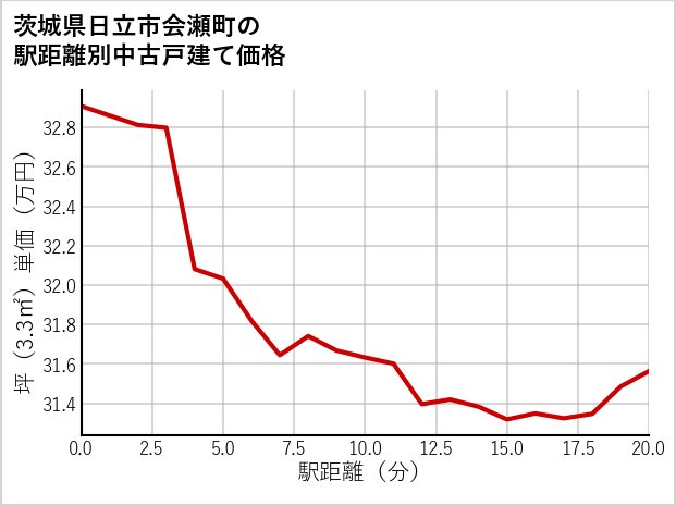 茨城県日立市会瀬町の徒歩距離別の中古戸建て坪単価