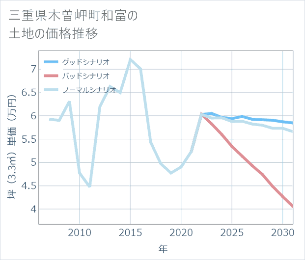 三重県木曽岬町和富の土地価格推移