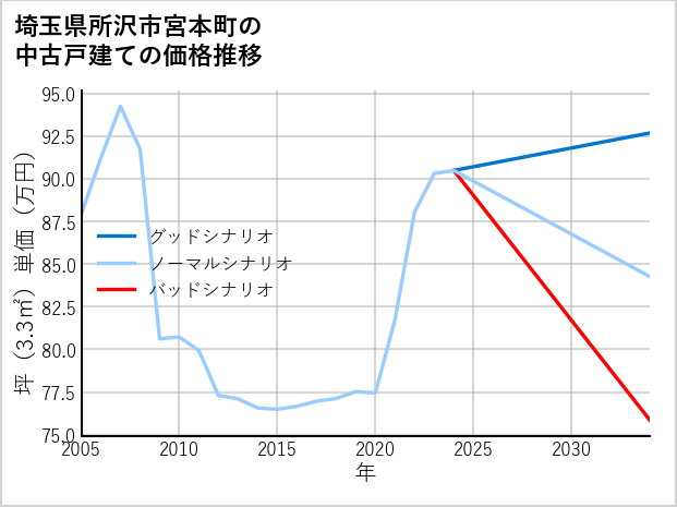 埼玉県所沢市宮本町の中古戸建て価格推移