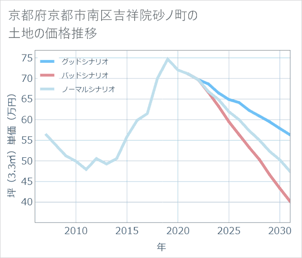 京都府京都市南区吉祥院砂ノ町の土地価格推移
