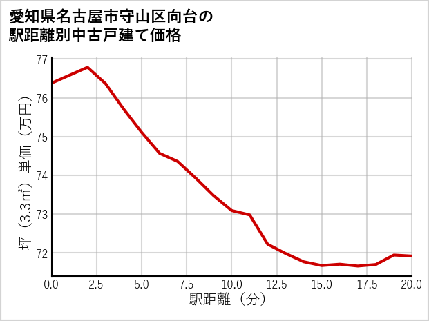 愛知県名古屋市守山区向台の徒歩距離別の中古戸建て坪単価