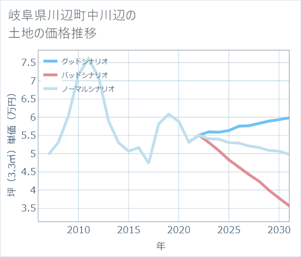 岐阜県川辺町中川辺の土地価格推移