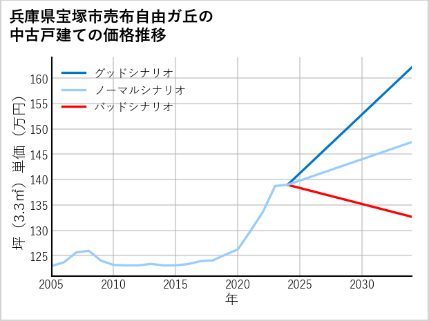 兵庫県宝塚市売布自由ガ丘の中古戸建て価格推移