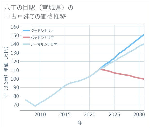 六丁の目駅（宮城県）の中古戸建て価格推移
