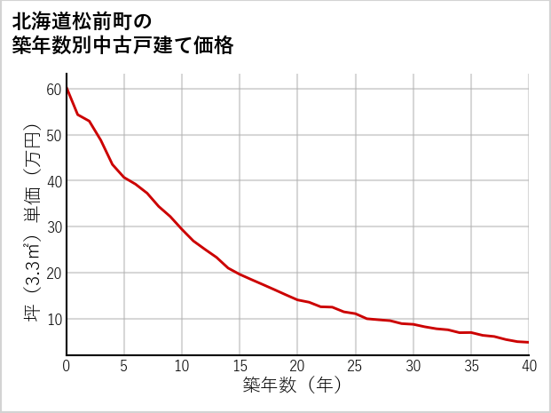 北海道松前町の築年数別の中古戸建て坪単価
