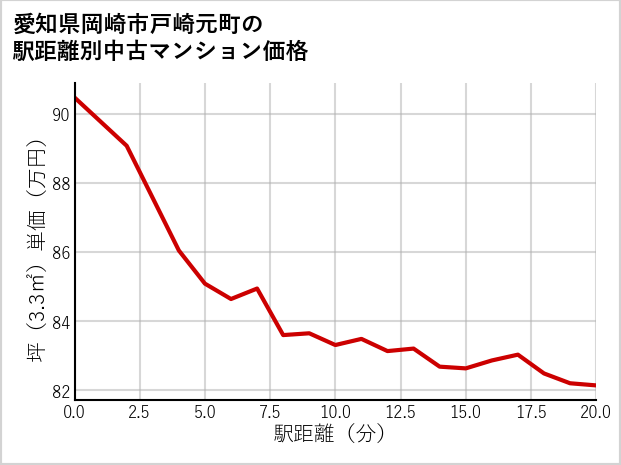 愛知県岡崎市戸崎元町の徒歩距離別の中古マンション坪単価