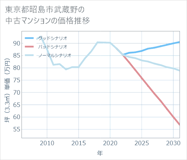 東京都昭島市武蔵野の中古マンション価格推移
