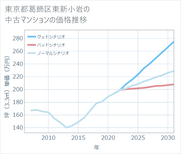 東京都葛飾区東新小岩の中古マンション価格推移
