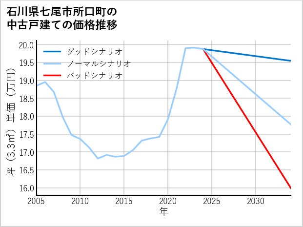 石川県七尾市所口町の中古戸建て価格推移