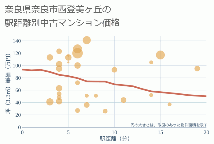 奈良県奈良市西登美ヶ丘の徒歩距離別の中古マンション坪単価