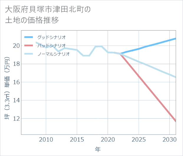 大阪府貝塚市津田北町の土地価格推移